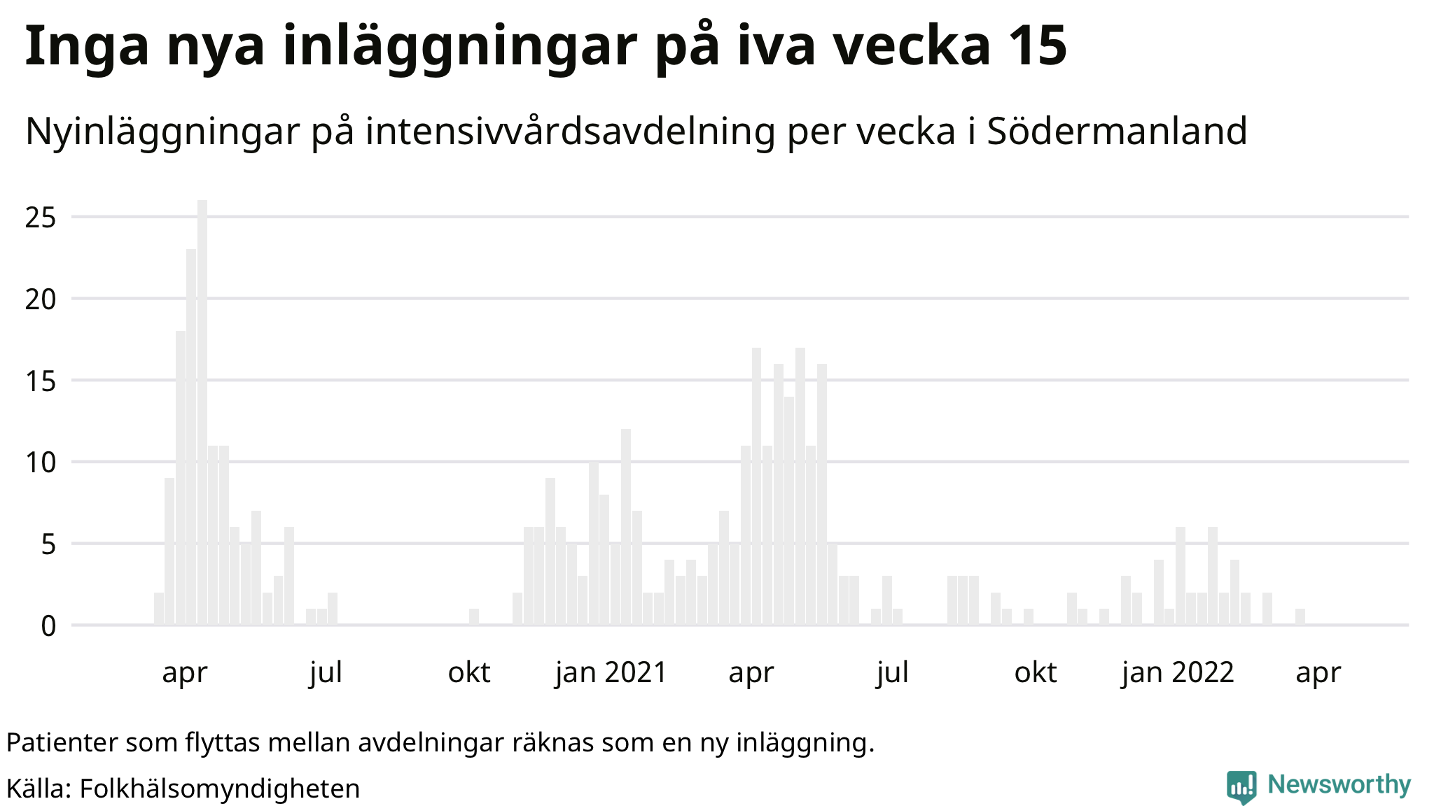 Antal nyinläggningar på intensivvårdsavdelning